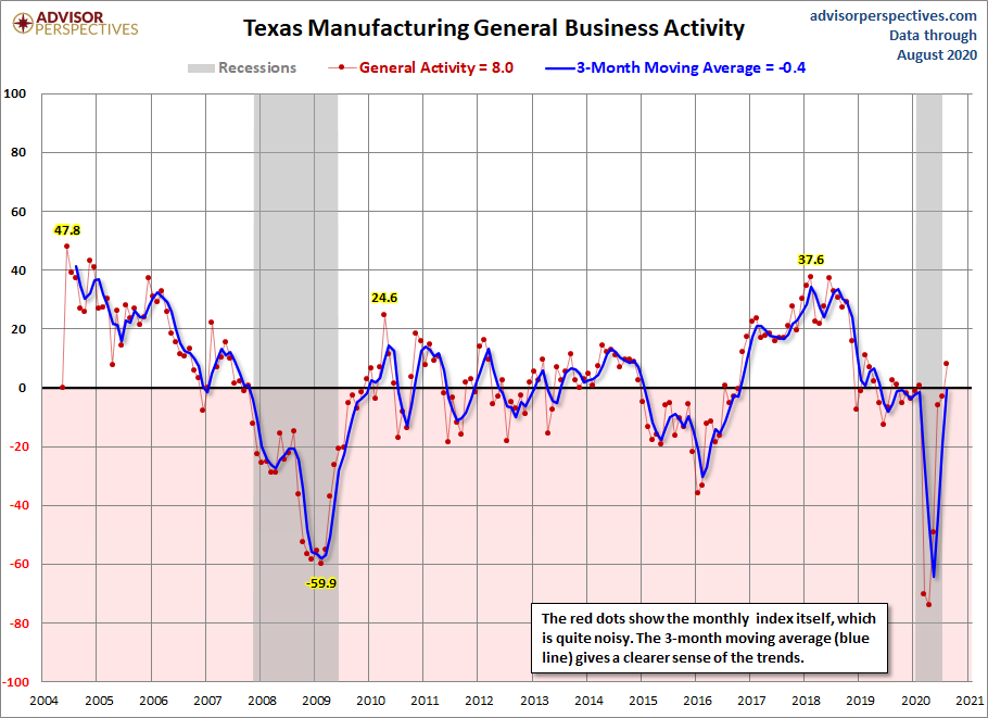 Dallas Fed Manufacturing