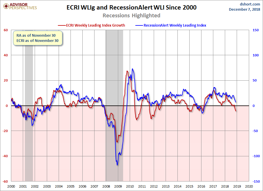 RecessionALERT and ECRI WLI Growth