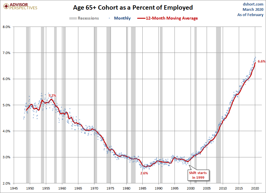 Employed Ages 65 and Older