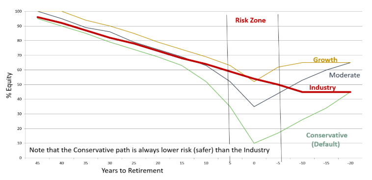 Years to retirement