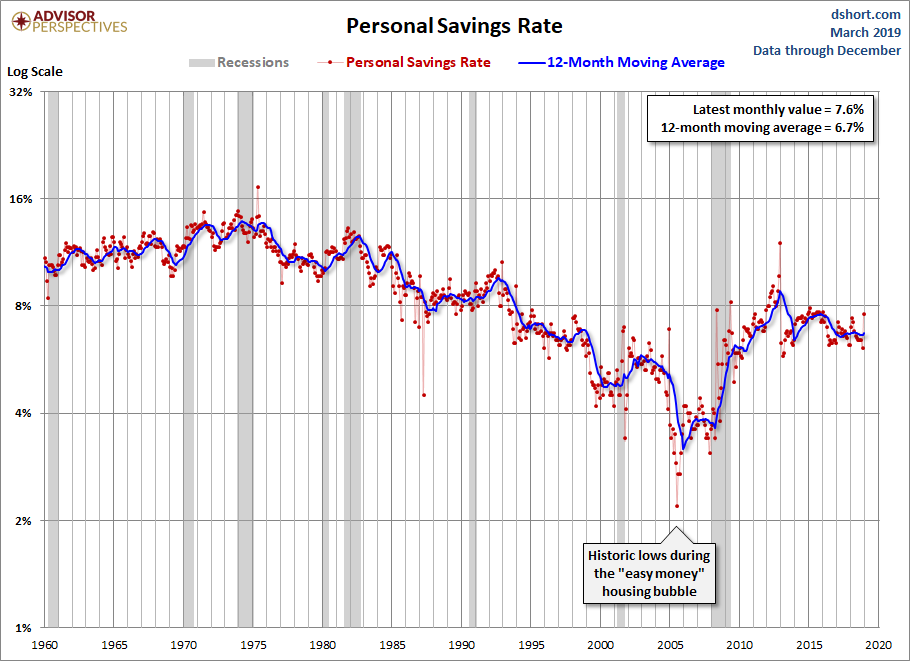 Personal Savings Rate