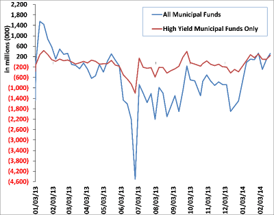 Weekly Municipal Mutual Fund Flow Data