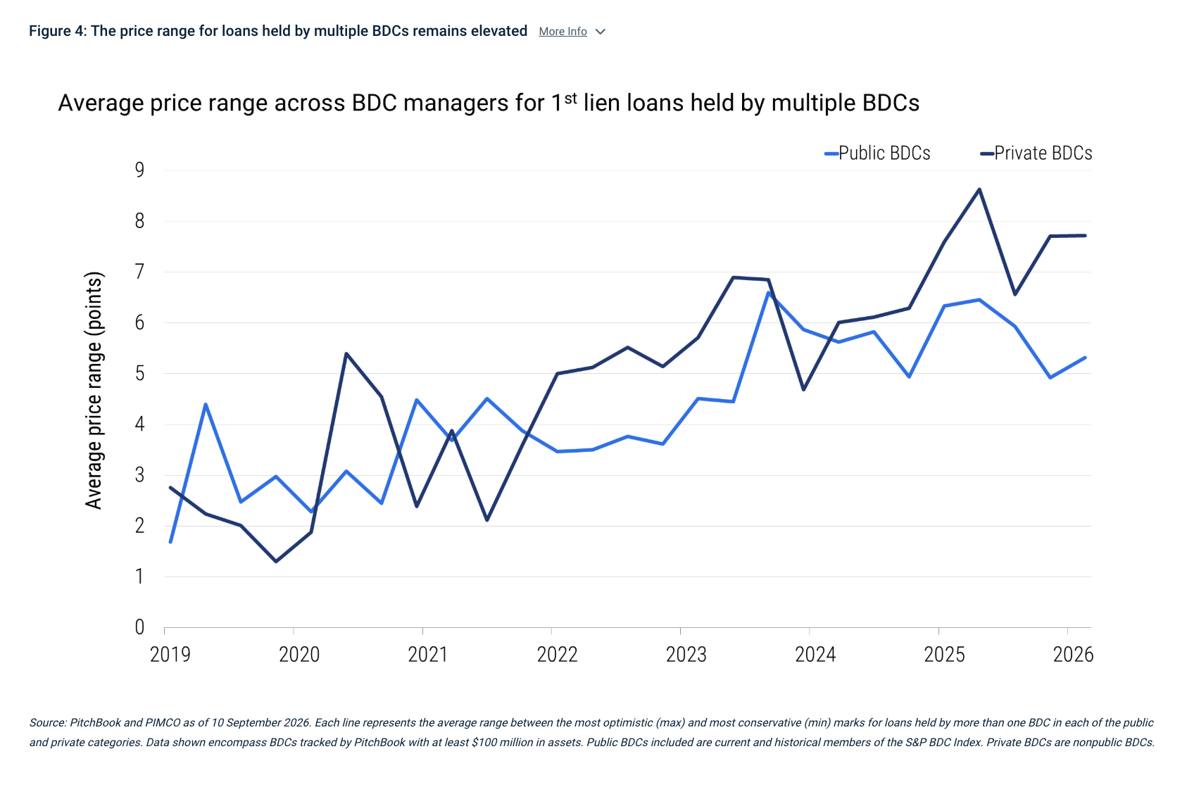 Figure 4: The price range for loans held by multiple BDCs remains elevated More Info