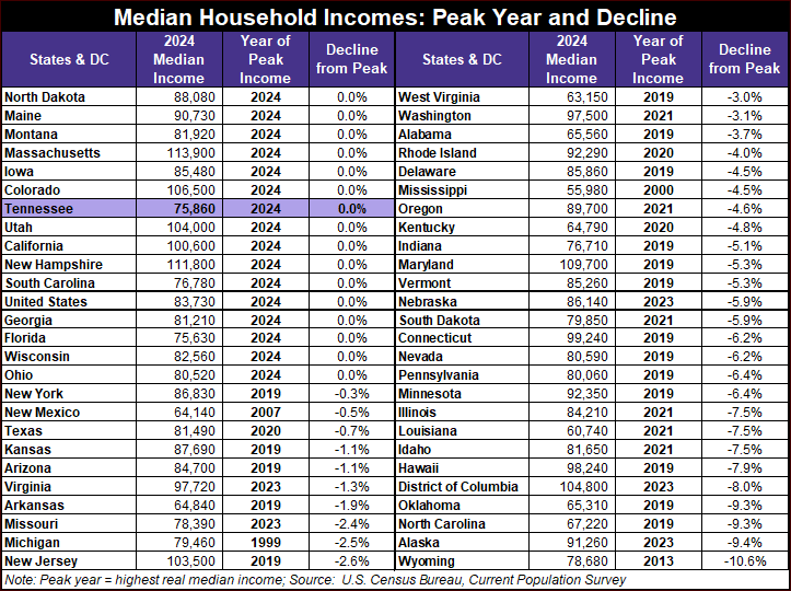 Median Household Income by State Off Peak Year