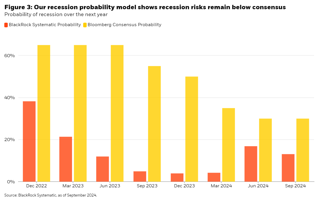 Probability of recession over next year