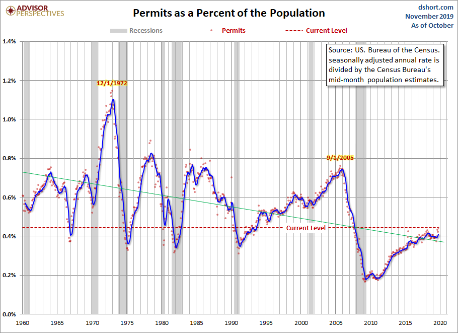 Housing Permits Population-Adjusted