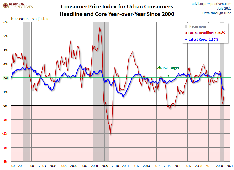 Consumer Price Index