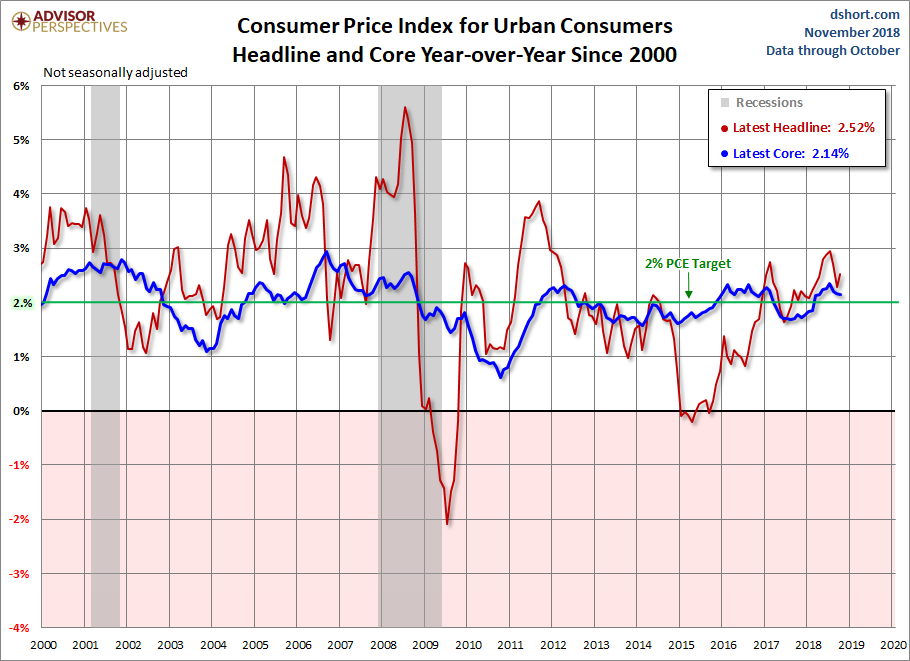 Consumer Price Index