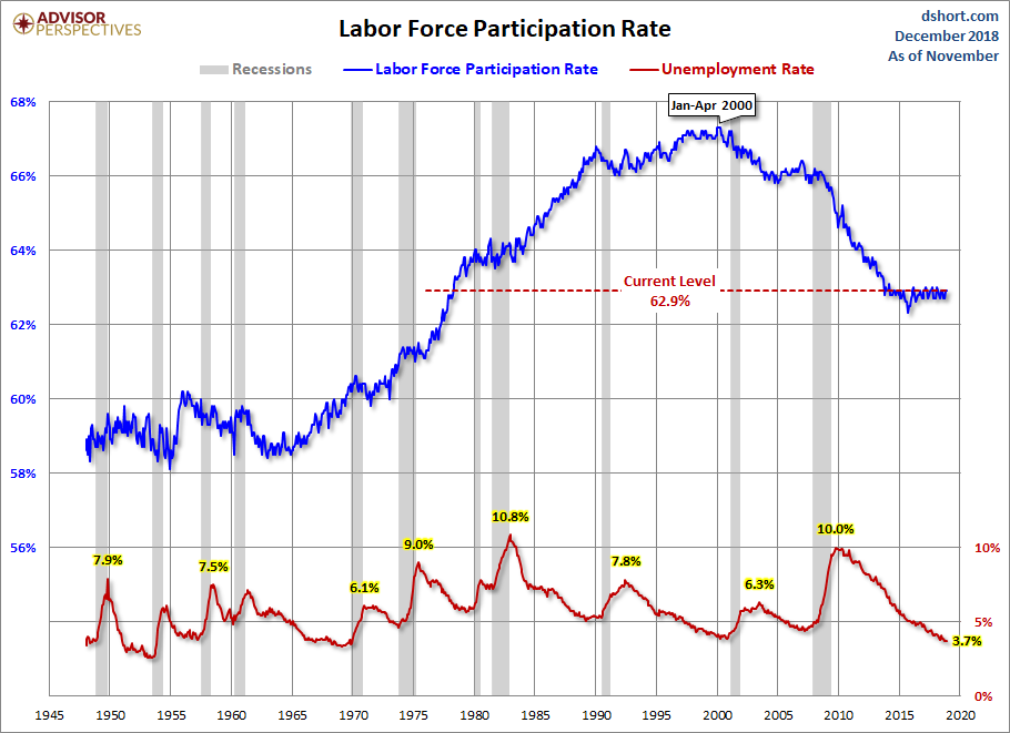 Labor Force Participation Rate