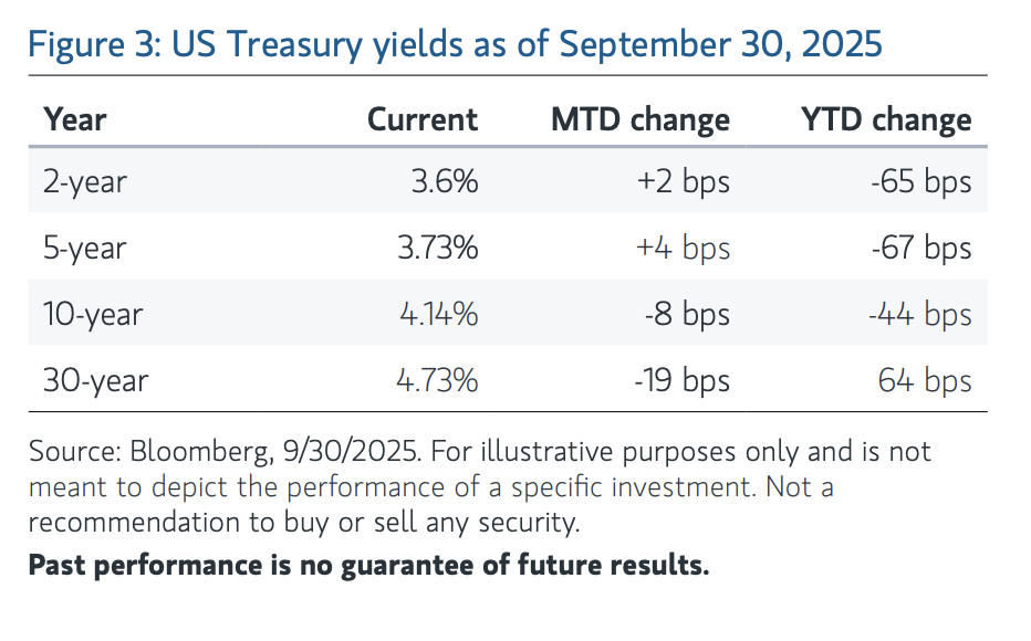 US treasury yields