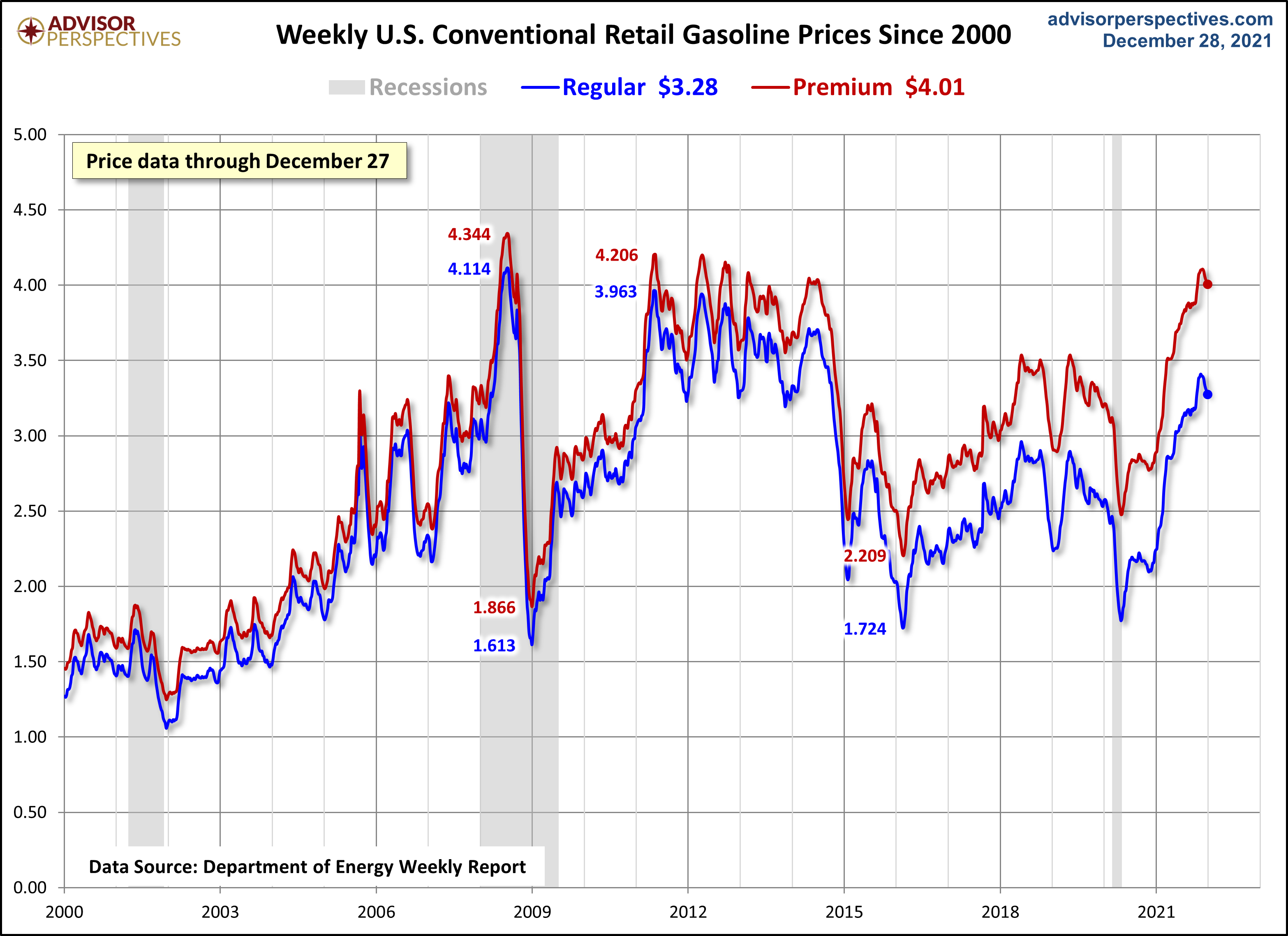 Weekly Gas Prices Since 2000