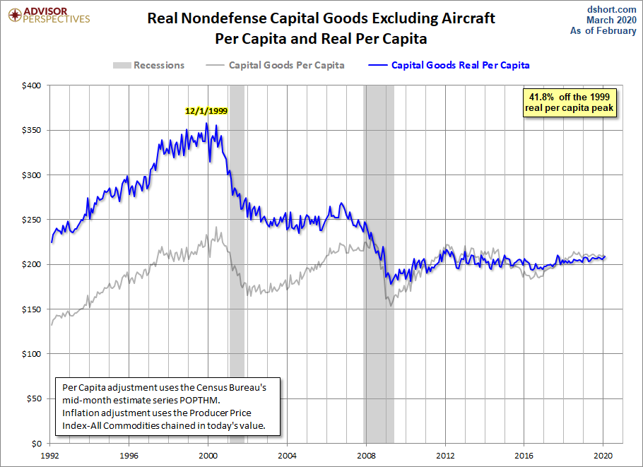 Core Capex per Capita