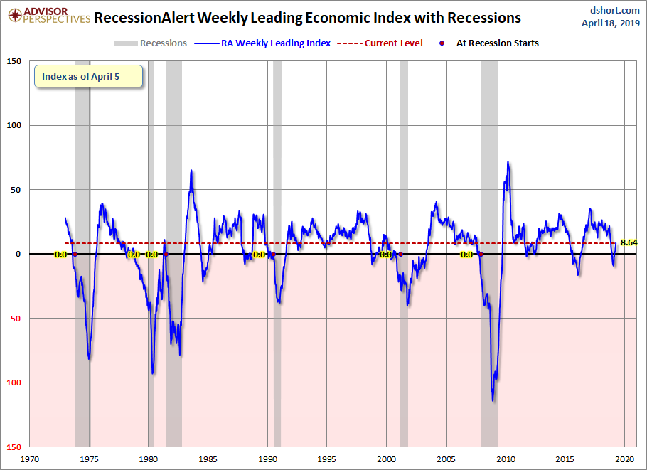 RecessionALERT WLI