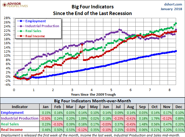 Big Four Since the 2009 Trough