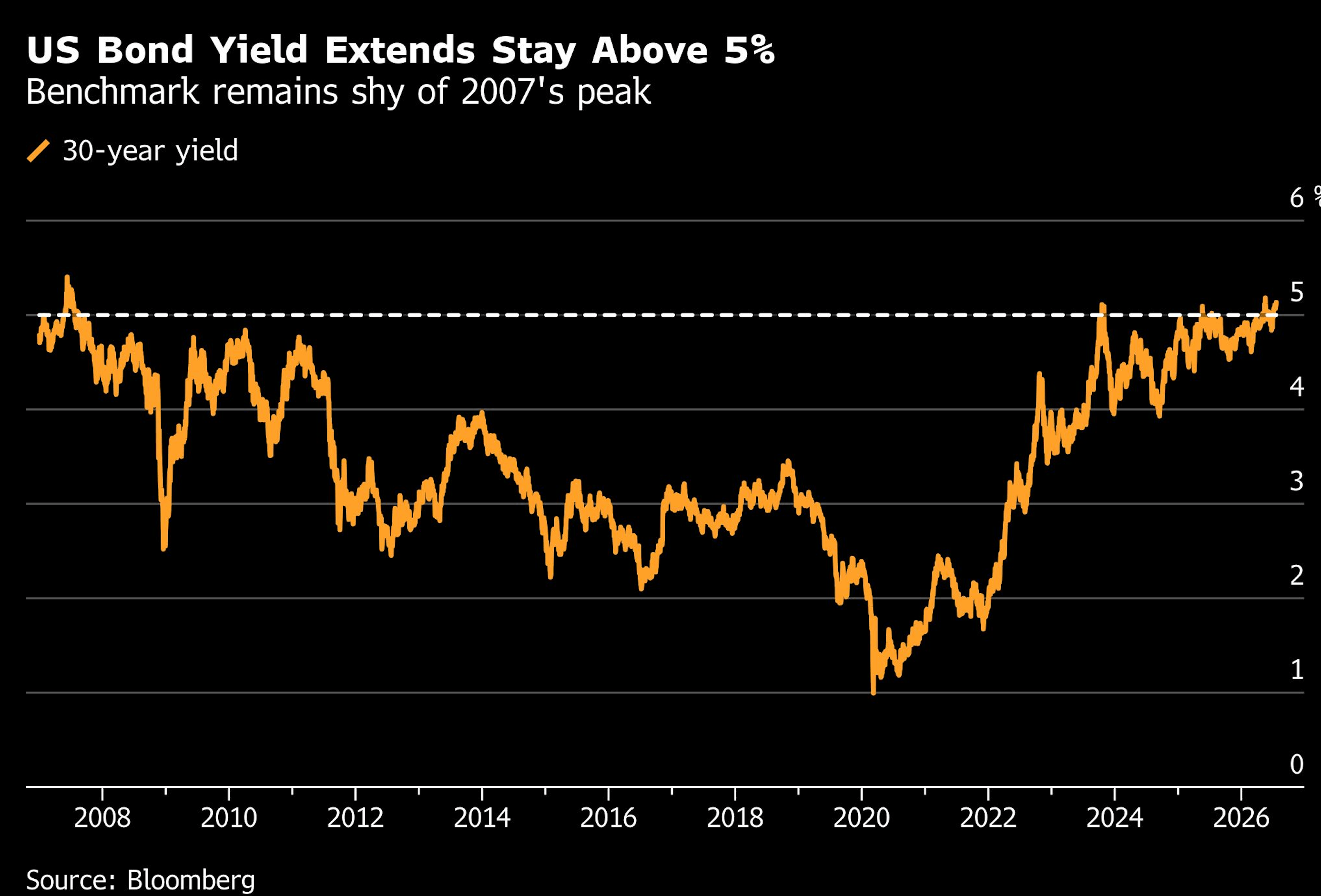 us bond yield