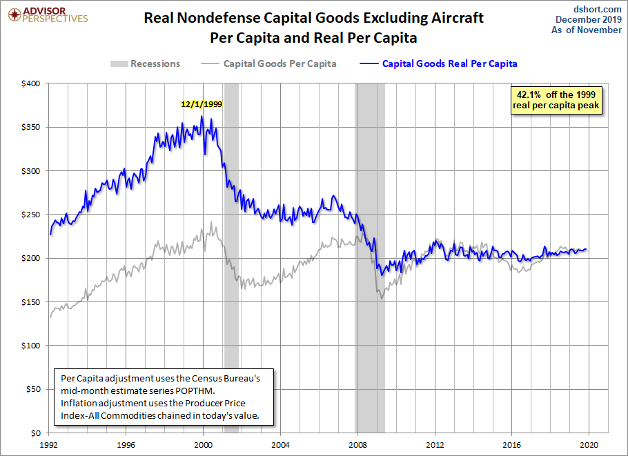 Core Capex per Capita