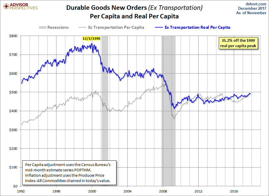 Core per Capita