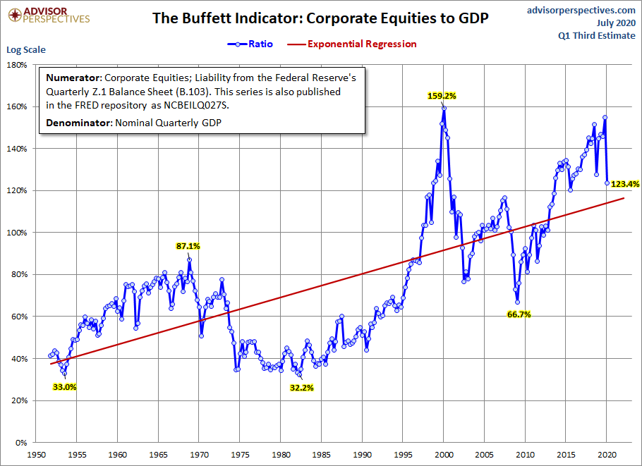 Buffett Indicator with Regression
