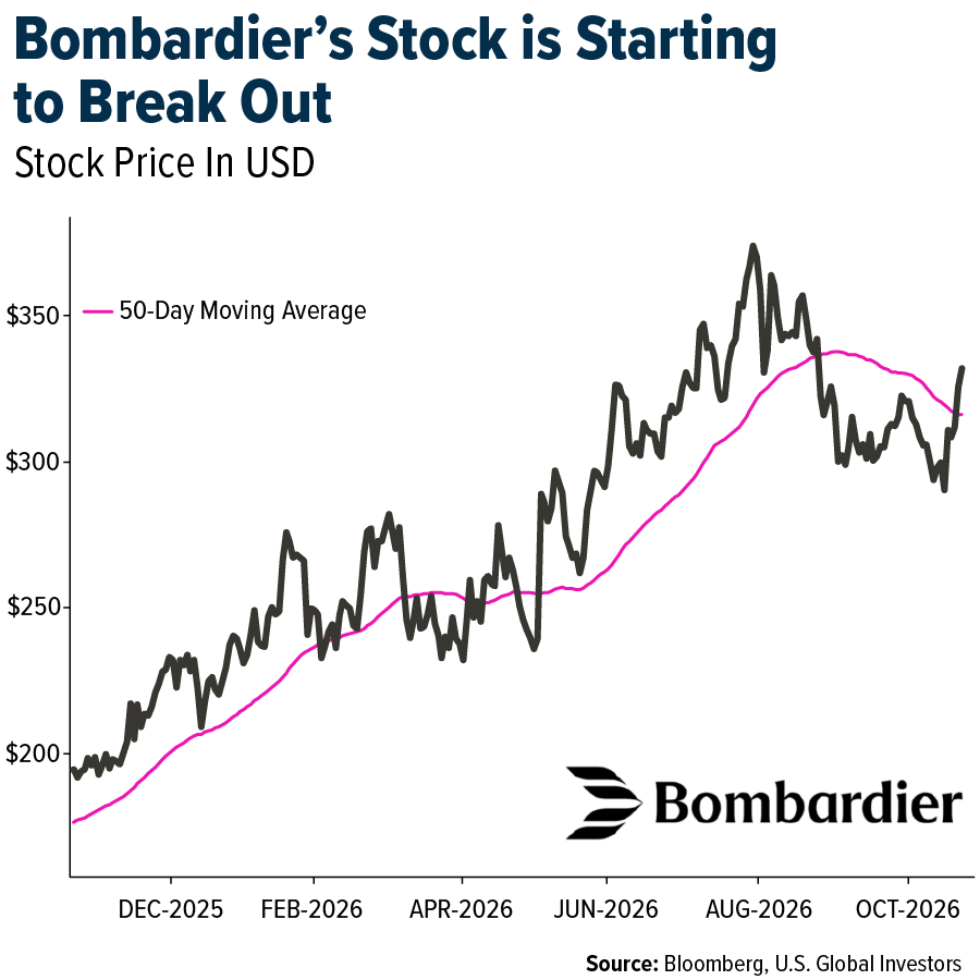 Bombardiers' Stock is Starting to Break oUt