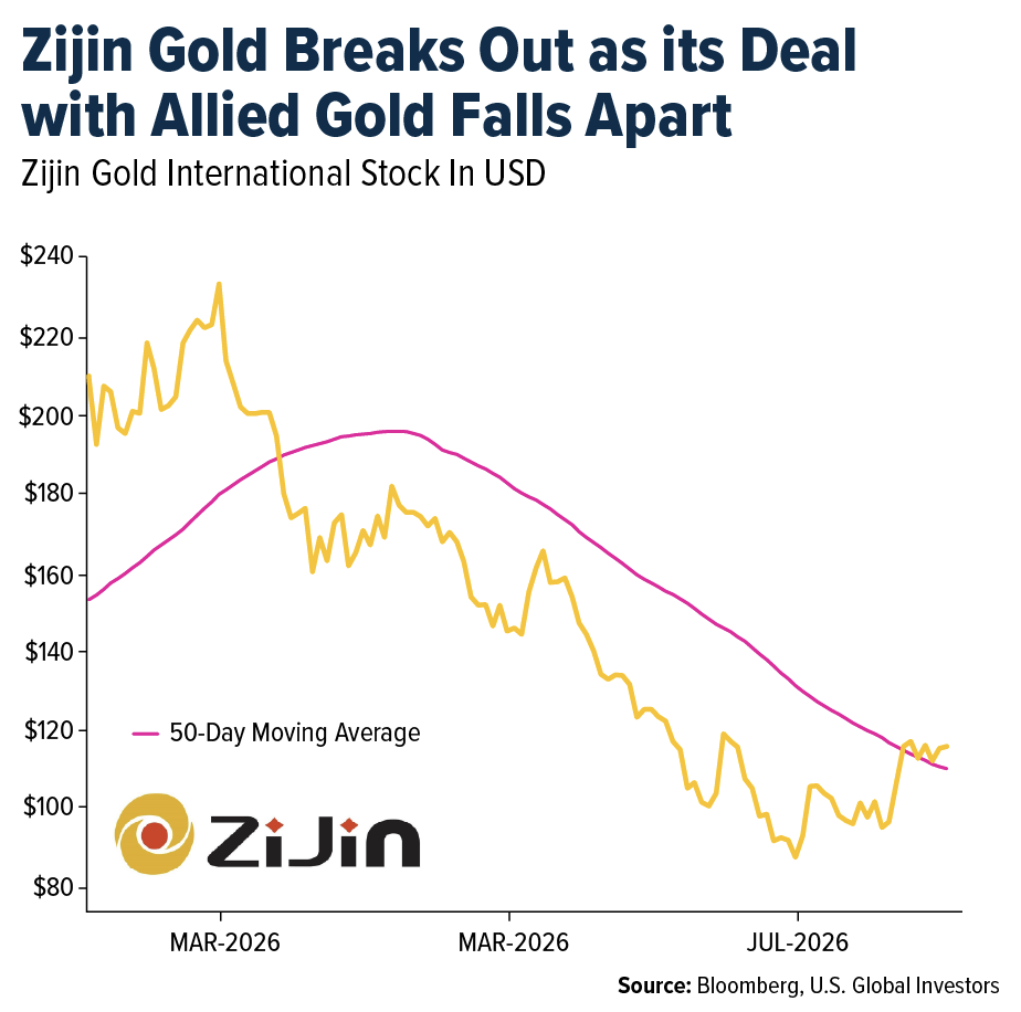 zijin-gold-breaks
