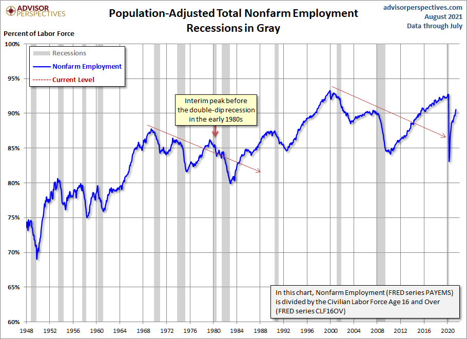 Population Adjusted Employment