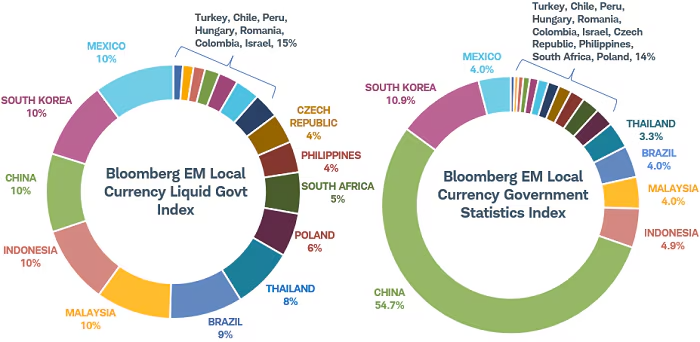 Without caps, China can dominate an index