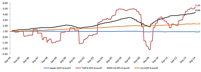 GDP vs. EPS