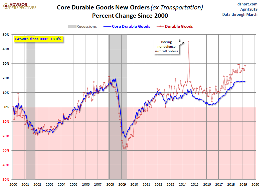 Core Growth
