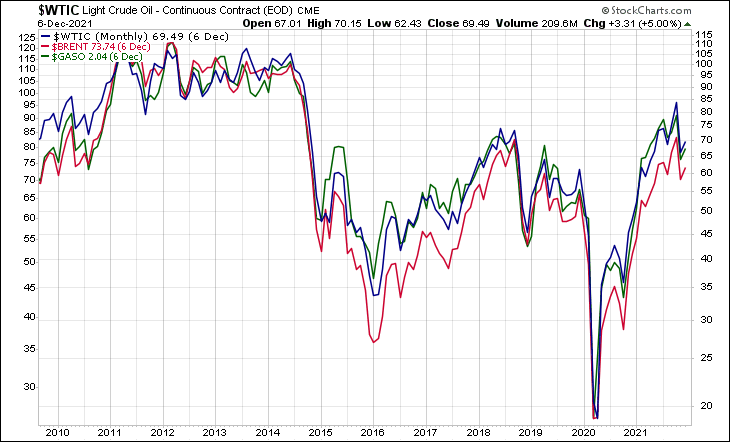 WTIC BRENT GASO