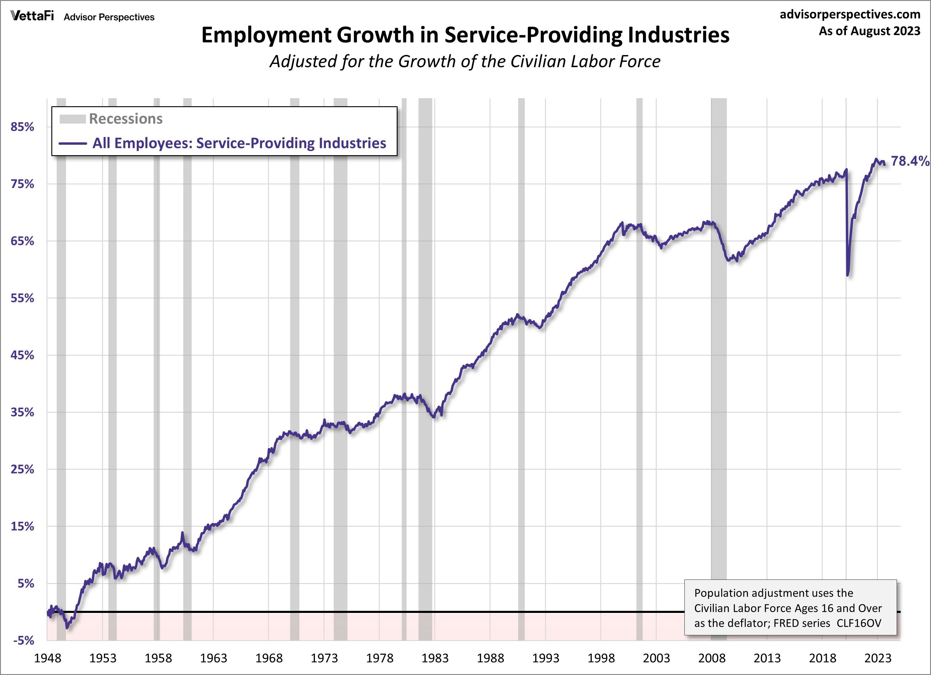 Employment Growth, CLF16OV Adjusted