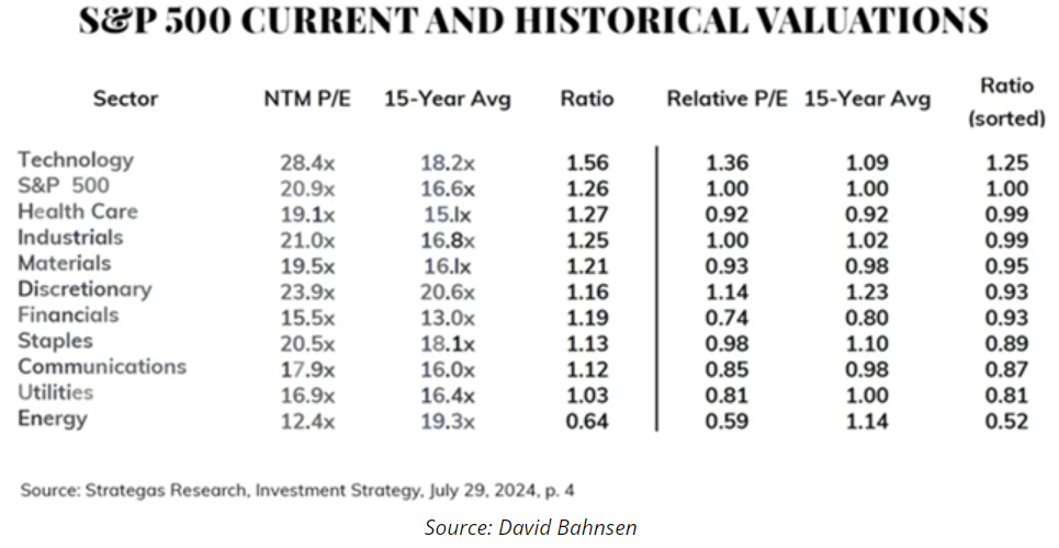 S&P 500 current and historic
