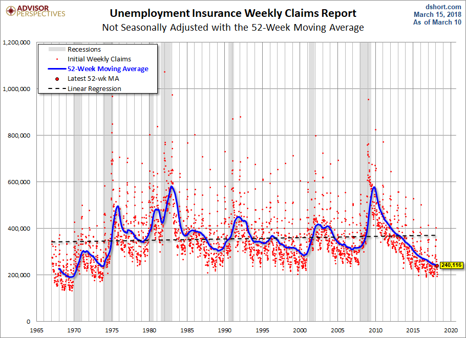 Nonseasonally Adjusted 52-week MA