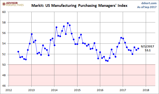 Markit Manufacturing PMI