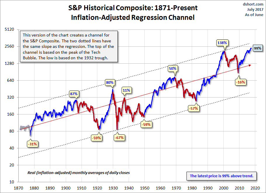 Secular Trends Regression Channel
