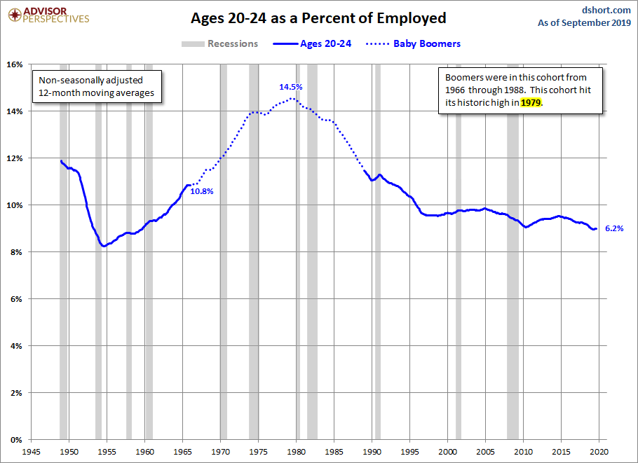 Ages 20-24
