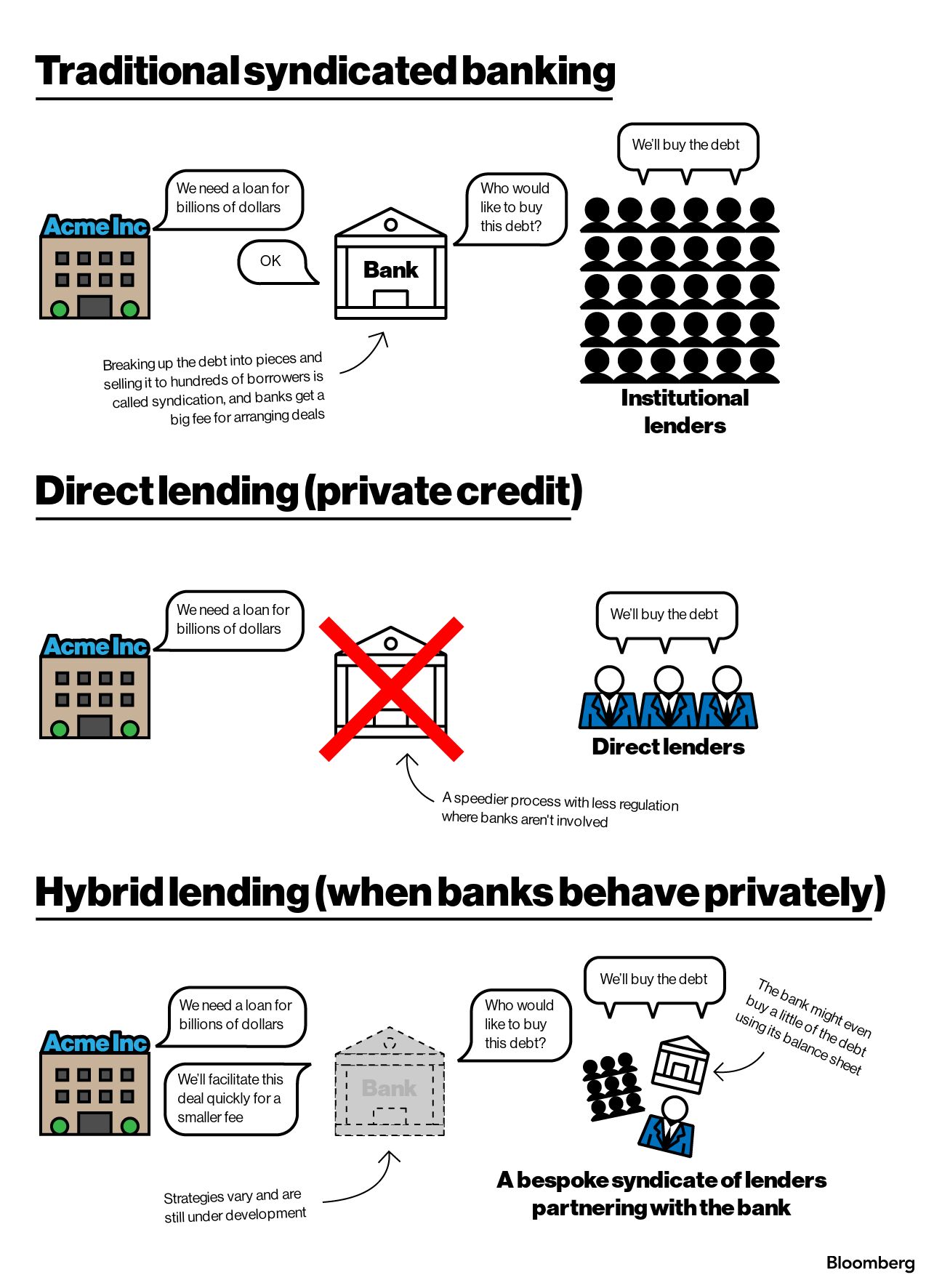 Traditional Syndicated Banking