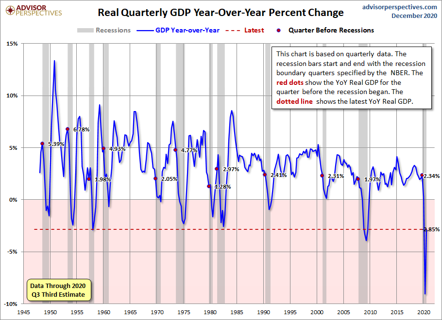 Real GDP Year-over-Year