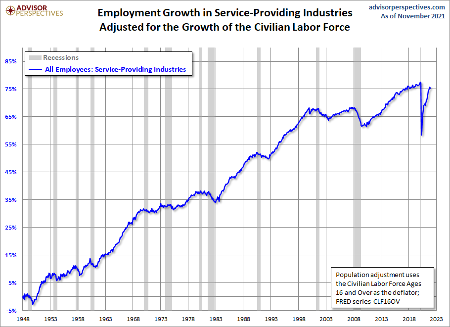 Employment Growth, CLF16OV Adjusted