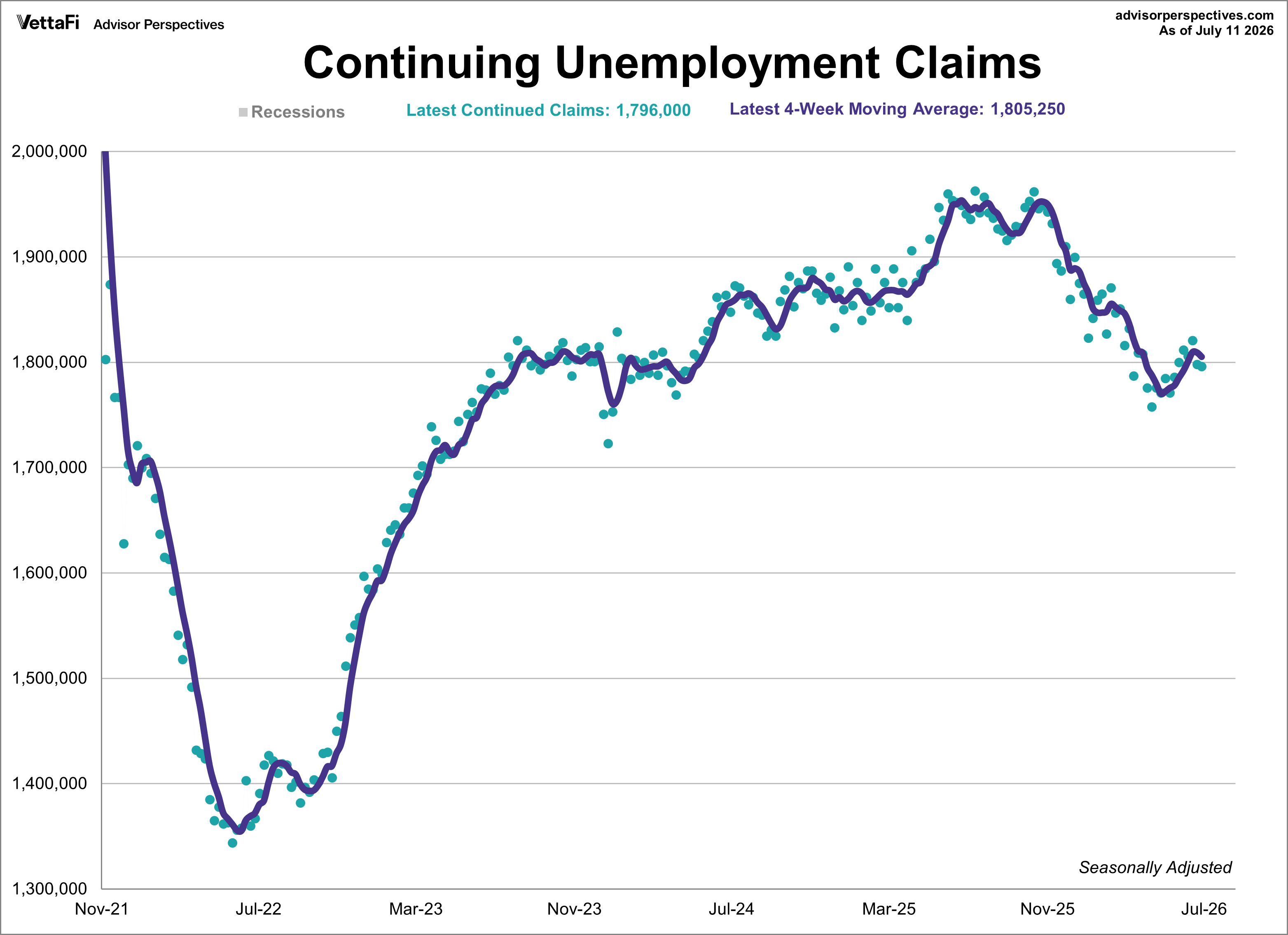continuing jobless claims since 2022