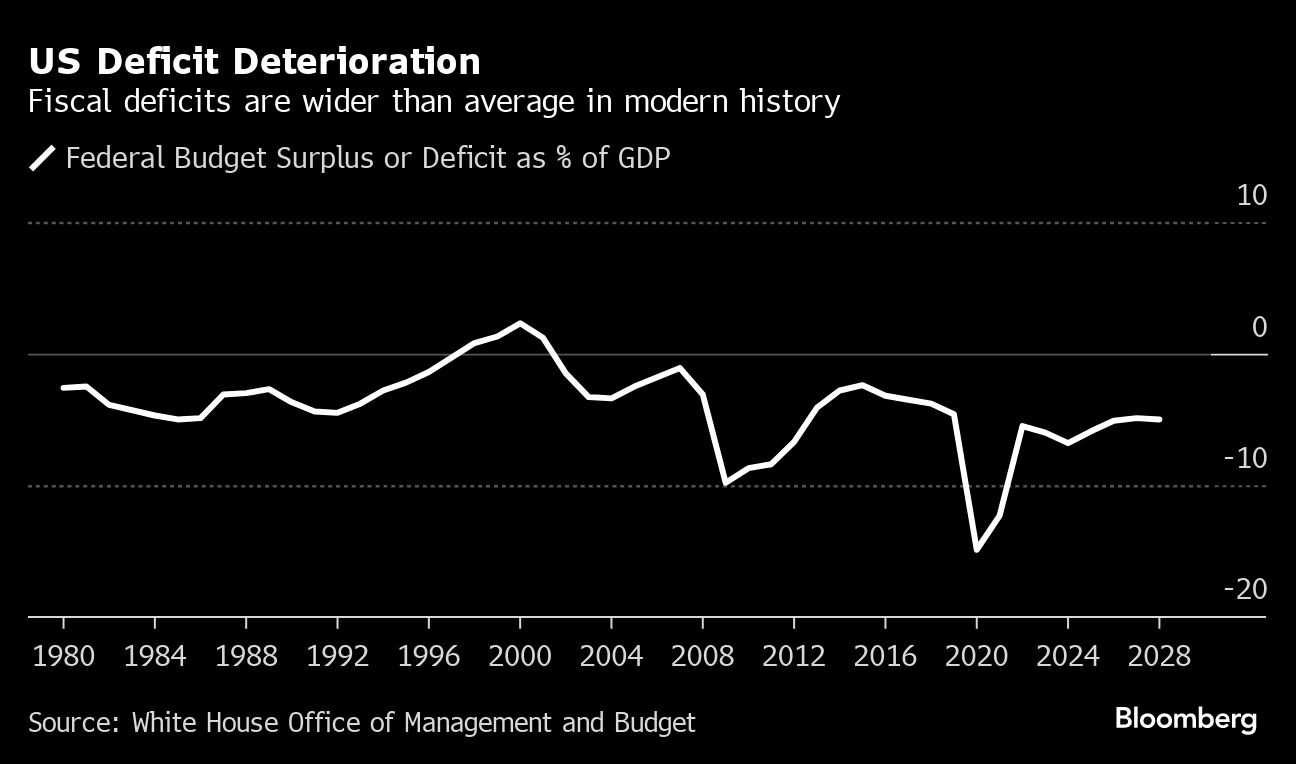 US Deficit Deterioration