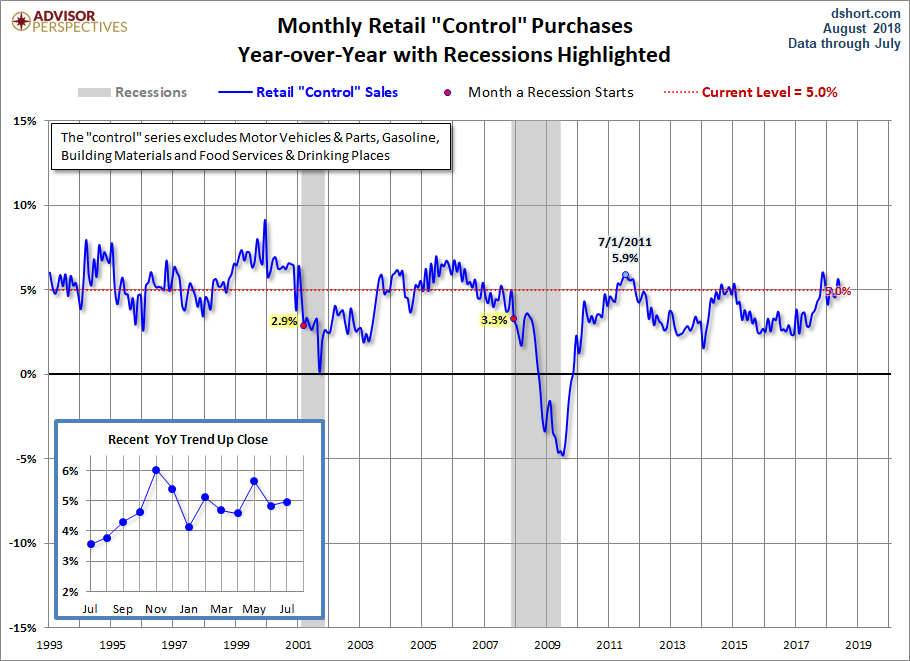 Control Sales YoY