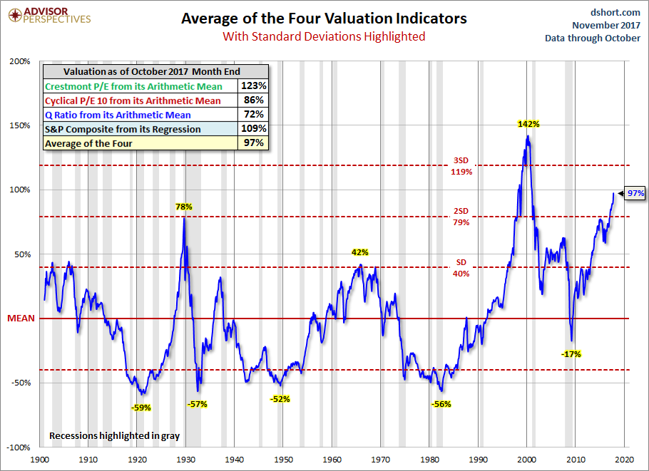 Standard Deviation Average