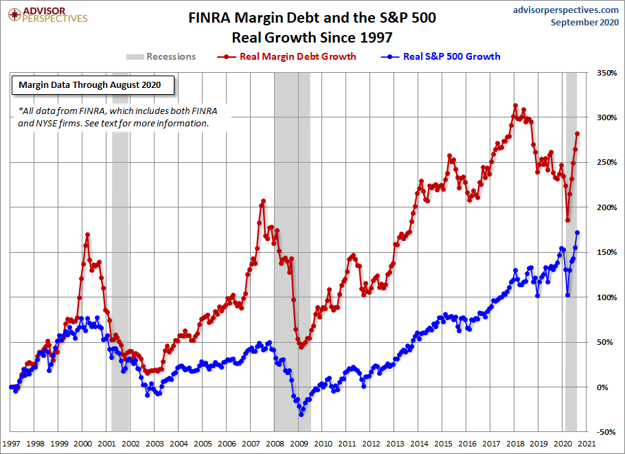 Margin Debt Growth