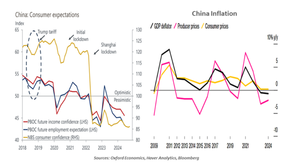 China consumer expectations and inflation