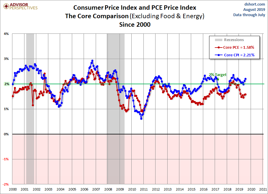 CPI PCE Core Comparison since 2000
