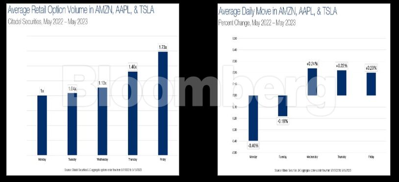 Average Retail Option Volume in AMZN AAPL and TSLA
