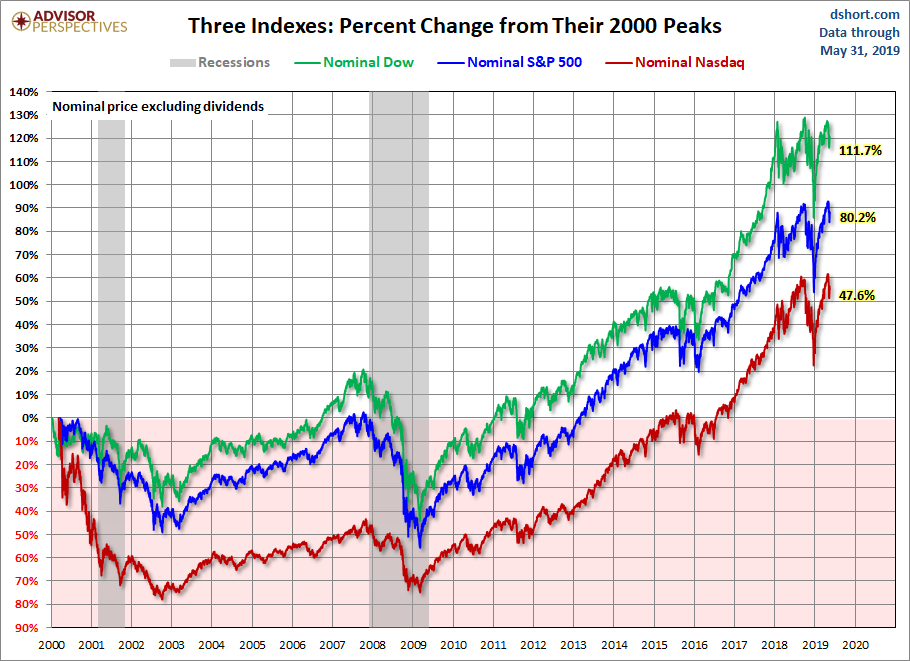 Nominal Gains