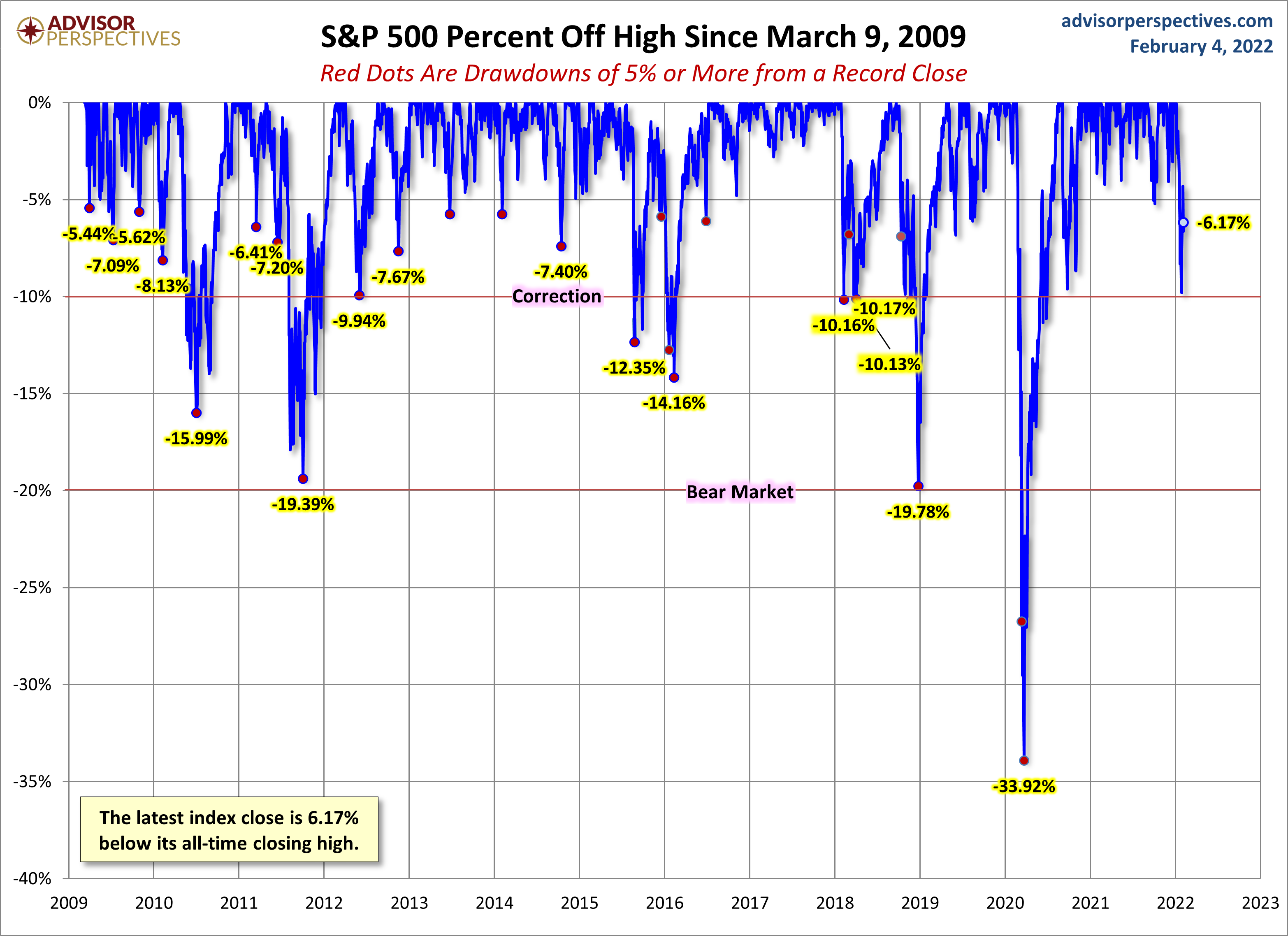 S&P 500 Drawdowns