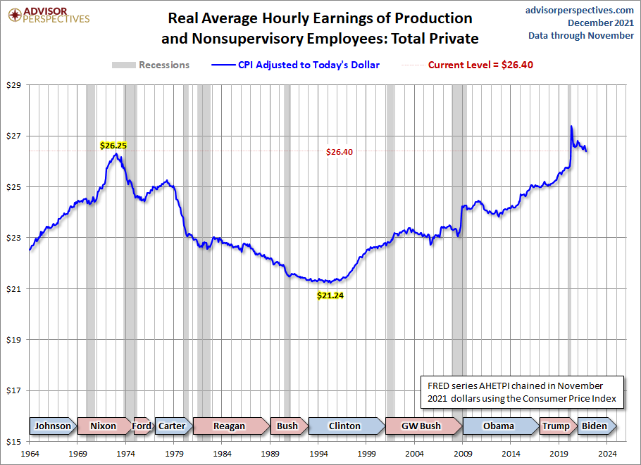 Real Hourly Earnings