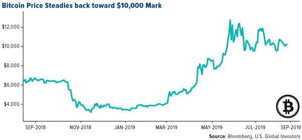 bitcoin price steadies back toward $10,000 mark